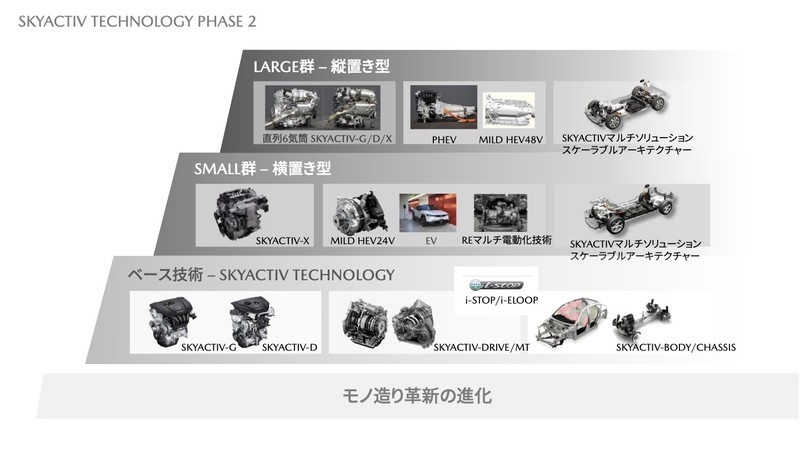 《Mazda》預告2030年將全面採用電氣化動力 下一代《CX-5 / Mazda6》可能推出PHEV車型? 《Mazda》預告2030年將全面採用電氣化動力 下一代《CX-5 / Mazda6》可能推出PHEV車型?