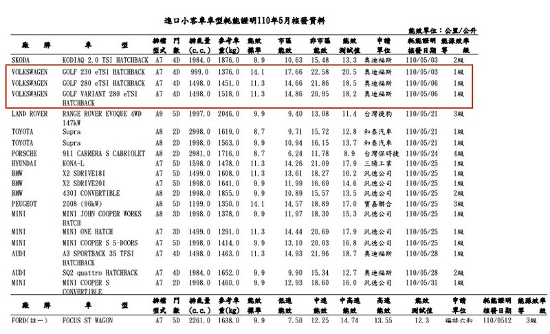 油耗表現超越同級!全新8代《Volkswagen Golf》將搭載1.0及1.5 eTSI輕油電動力 油耗表現超越同級!全新8代《Volkswagen Golf》將搭載1.0及1.5 eTSI輕油電動力
