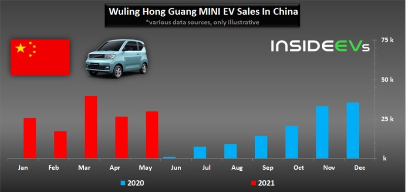 一天賣出700台！售價不到17萬的《Mini EV》銷量大勝特斯拉 今年有望賣破40萬輛？